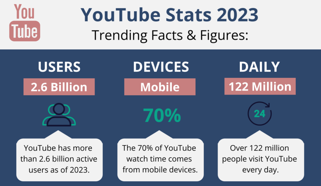 YouTube Stats 2023 Infographic - Active users and other information provided by BuyTubeViews.com
