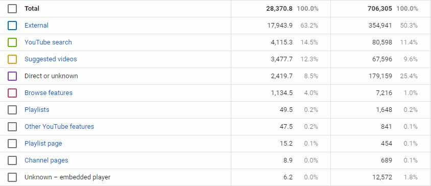 YouTube Video Views Traffic sources in the Analytics